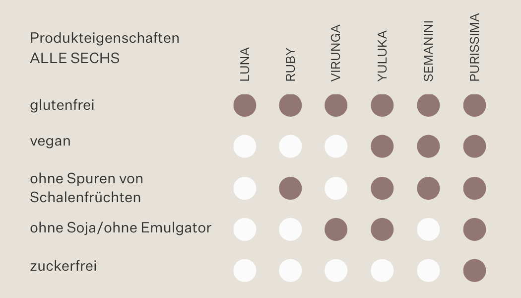 Übersicht Produkteigenschaften der sechs Trinkschokoladen Luna, Ruby, Virunga, Yuluka, Semanini und Purissima. Alle Sorten sind glutenfrei. Yuluka, Semanini und Purissima sind vegan und ohne Spuren von Schalenfrüchten. Virunga, Yuluka und Purissima sind ohne Soja/Emulgator. Purissima ist zuckerfrei. Ruby enthält auch keine Spuren von Schalenfrüchten.