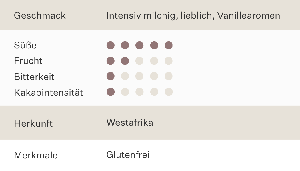 Geschmack intensiv milchig, lieblich, Vanillearomen. Hohe Süße und wenig Frucht, geringe Bitterkeit, geringe Kakaointensität. Herkunft Westafrika. Merkmale glutenfrei.