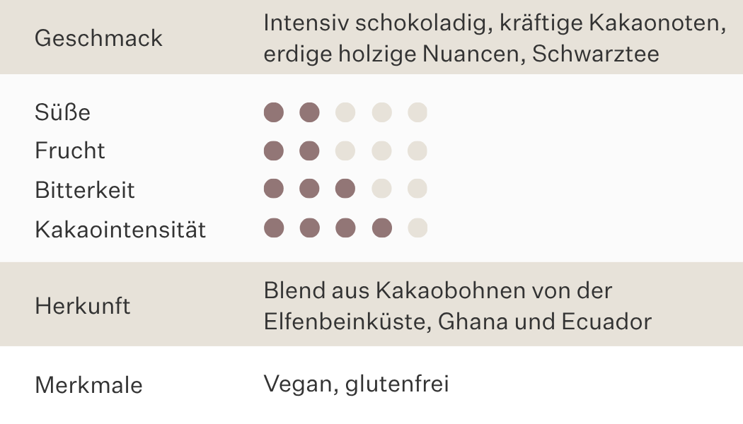 Geschmack intensiv schokoladig, kräftige Kakaonoten, erdige holzige Nuancen, Schwarztee. Wenig Süße und Frucht, mittlere Intensität von Bitterkeit, viel Kakaointensität. Herkunft Blend aus Kakaobohnen von der Elfenbeinküste, Ghana und Ecuador. Merkmale vegan und glutenfrei.
